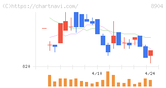 ＡＶＡＮＴＩＡ(8904)の日足チャート