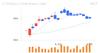 明豊エンタープライズ(8927)の日足チャート