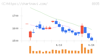 ＦＪネクストホールディングス(8935)の日足チャート