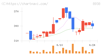 グローム・ホールディングス(8938)の日足チャート