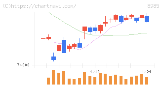ジャパン・ホテル・リート投資法人(8985)の日足チャート