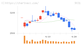 西日本鉄道(9031)の日足チャート