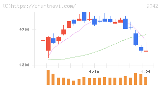 阪急阪神ホールディングス(9042)の日足チャート