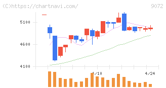 ニッコンホールディングス(9072)の日足チャート