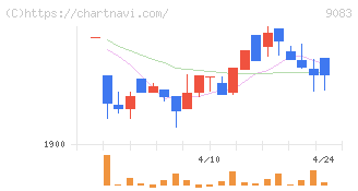 神姫バス(9083)の日足チャート