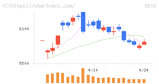 日本郵船(9101)の日足チャート