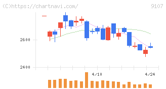 川崎汽船(9107)の日足チャート
