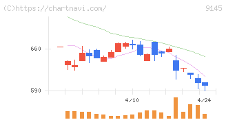 ビーイングホールディングス(9145)の日足チャート