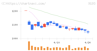東京汽船(9193)の日足チャート