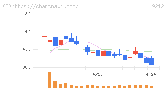 Ｇｒｅｅｎ　Ｅａｒｔｈ　Ｉｎｓｔｉｔｕｔｅ(9212)の日足チャート