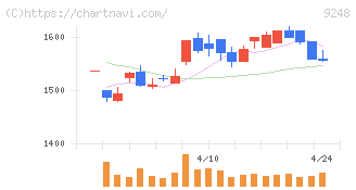 人・夢・技術グループ(9248)の日足チャート