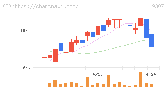 杉村倉庫(9307)の日足チャート