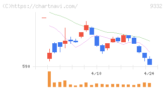 ＮＩＳＳＯホールディングス(9332)の日足チャート