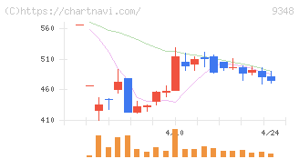 ｉｓｐａｃｅ(9348)の日足チャート