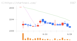 大東港運(9367)の日足チャート