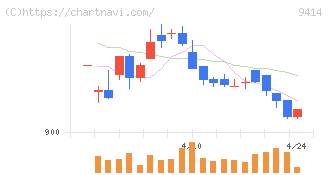 日本ＢＳ放送(9414)の日足チャート