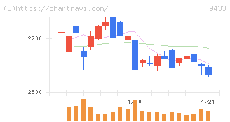 ＫＤＤＩ(9433)の日足チャート