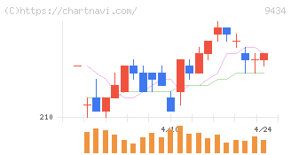 ソフトバンク(9434)の日足チャート
