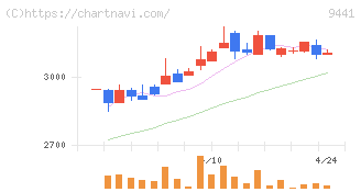 ベルパーク(9441)の日足チャート