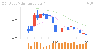 アルファポリス(9467)の日足チャート