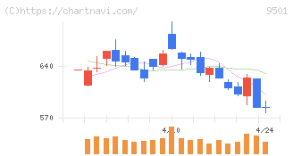 東京電力ホールディングス(9501)の日足チャート