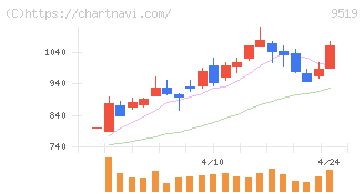 レノバ(9519)の日足チャート