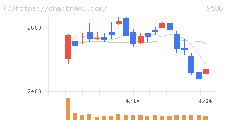 西部ガスホールディングス(9536)の日足チャート