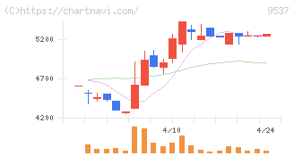 北陸ガス(9537)の日足チャート