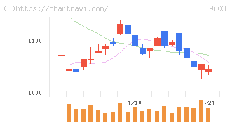 エイチ・アイ・エス(9603)の日足チャート