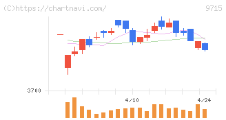 トランスコスモス(9715)の日足チャート