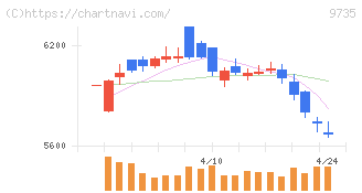 セコム(9735)の日足チャート