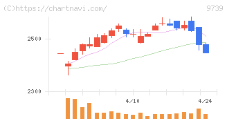 ＮＳＷ(9739)の日足チャート