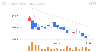 丸建リース(9763)の日足チャート
