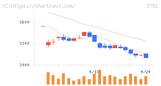 ディーエムエス(9782)の日足チャート