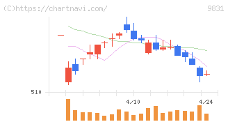 ヤマダホールディングス(9831)の日足チャート