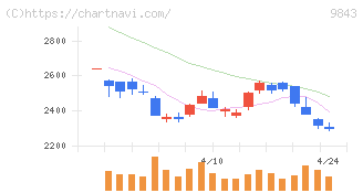 ニトリホールディングス(9843)の日足チャート