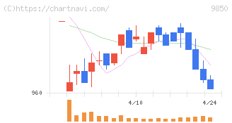 グルメ杵屋(9850)の日足チャート