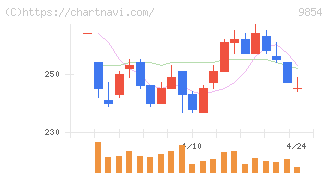 愛眼(9854)の日足チャート