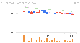 マキヤ(9890)の日足チャート