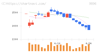 ＪＫホールディングス(9896)の日足チャート