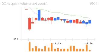 ベリテ(9904)の日足チャート