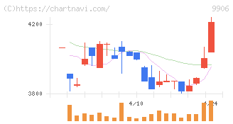 藤井産業(9906)の日足チャート