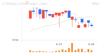 日邦産業(9913)の日足チャート