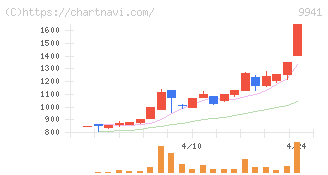 太洋物産(9941)の日足チャート