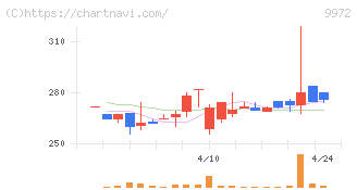 アルテック(9972)の日足チャート