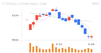スズケン(9987)の日足チャート