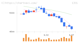 極洋(1301)の日足チャート