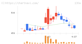 Ｖｅｒｉｔａｓ　Ｉｎ　Ｓｉｌｉｃｏ(130A)の日足チャート