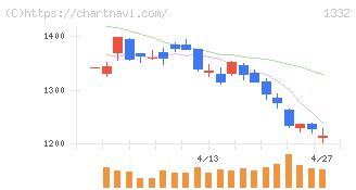 ニッスイ(1332)の日足チャート