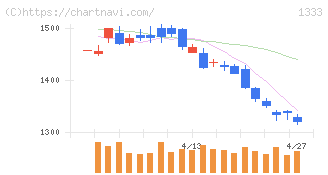 Ｕｍｉｏｓ(1333)の日足チャート